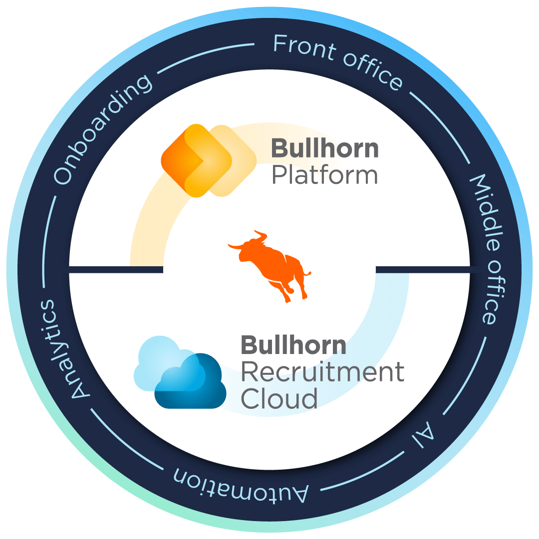 Un graphique dans un cercle affichant à la fois Bullhorn Platform et Bullhorn Recruitment Cloud, les deux principaux systèmes CRM de recrutement.