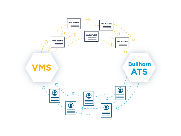 Visuele weergave van VVS- en ATS-integratie in recruitmentautomatisering voor uitzendbureaus.